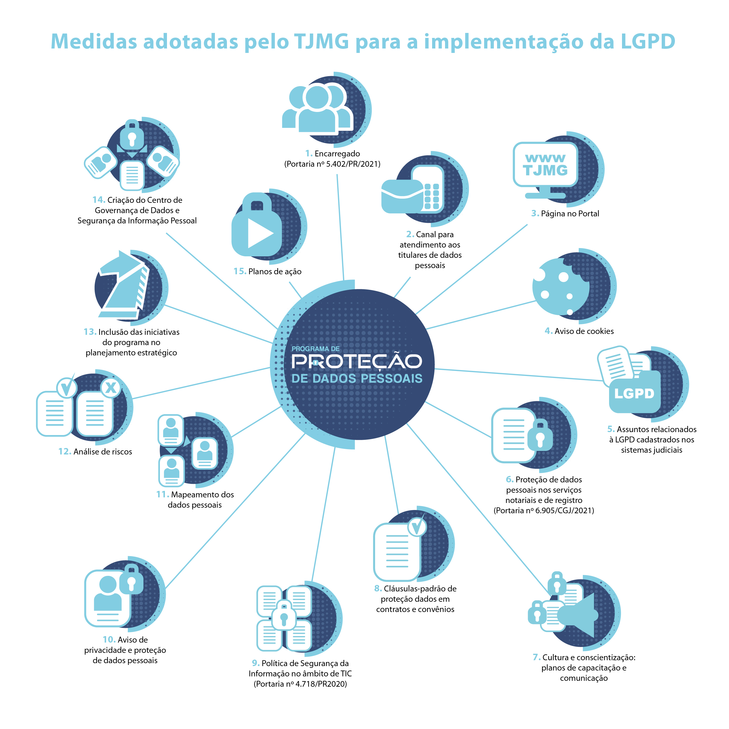 Programa de Proteção de Dados Pessoais do TJMG | Portal TJMG